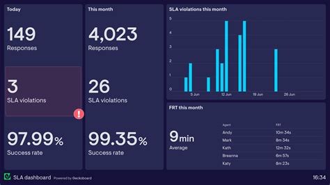 Service Level Agreement Dashboard Examples | Geckoboard