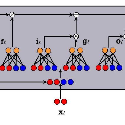 Schematic diagram of the LSTM cell | Download Scientific Diagram