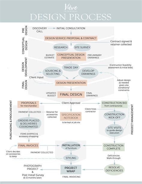 Understanding the Interior Design Process: Step-by-Step Guide for ...