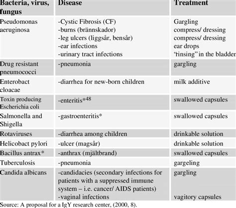 3 Possible areas of immune therapy using IgY antibodies | Download Table