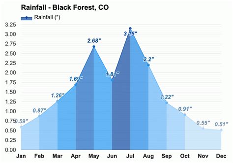 Yearly & Monthly weather - Black Forest, CO