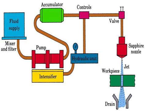 Historical Development of Modern manufacturing processes: Historical ...