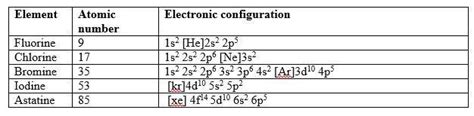 write the electronic configuration of halogens - Brainly.in