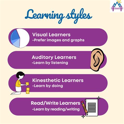 Learning Styles Graph