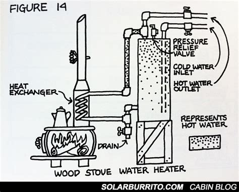 wood stove hot water diagram-web - Solar Burrito