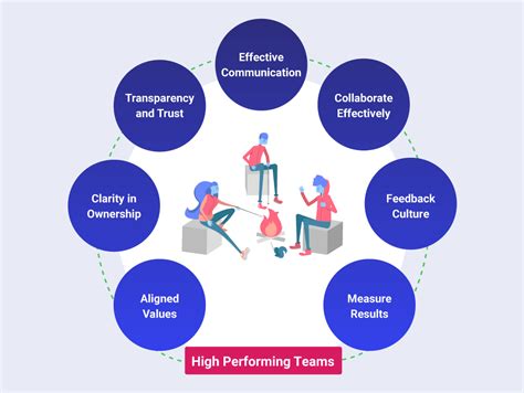 How To Build A High Performing Team - Northernpossession24