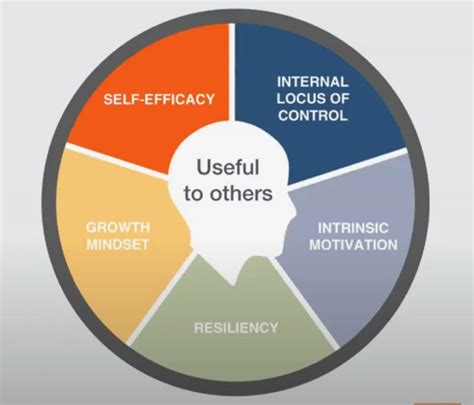 The Five Dimensions of an Entrepreneurial Mindset - ELI Mindset