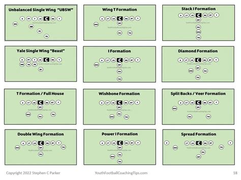 Youth Football Offensive Formations 10 Plus - Youth Football Coaching Tips