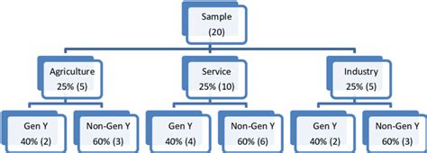 Sample Distribution (Gen Y represents the Generation Y) | Download ...