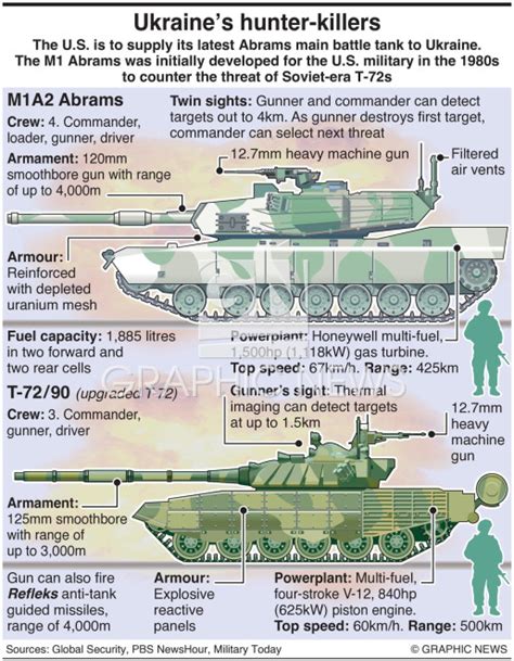 MILITARY: M1A2 Abrams vs. T72/90 infographic