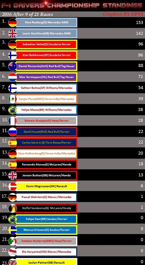 F1 Standings - Image to u