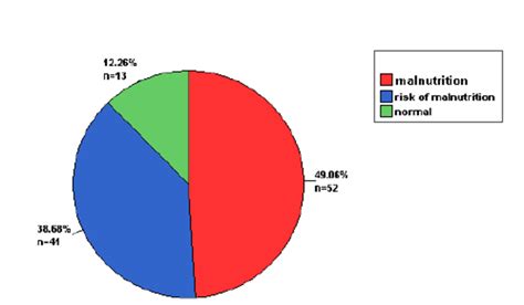 The prevalence of malnutrition and risk of malnutrition in older ...