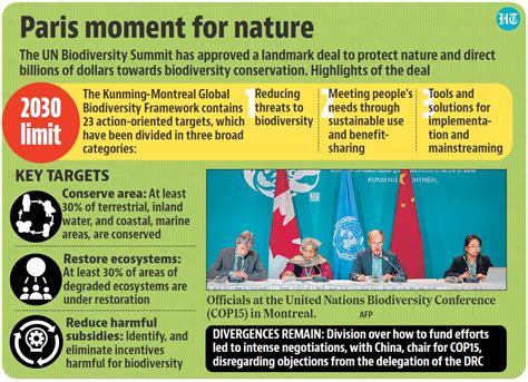 COP15 vows to protect 30% land, water by ’30 - Hindustan Times