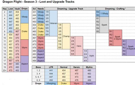 WoW Dragonflight Season 2 & Season 3 Loot and Upgrade Chart - How to ...