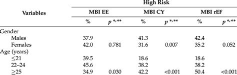 Distribution of medical students with high burnout score, by domains ...