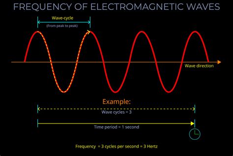 Frequency of Electromagnetic Waves