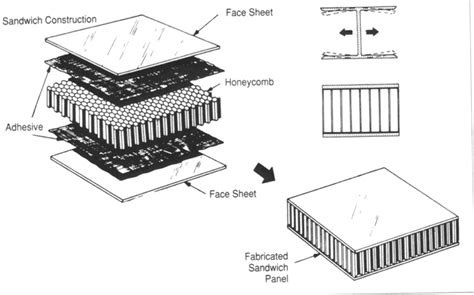 How Do Sandwich Panels Work? – Aerospace Engineering BlogAerospace ...