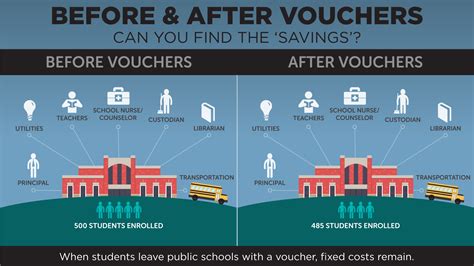 The Truth About Vouchers and School District Costs | Raise Your Hand Texas