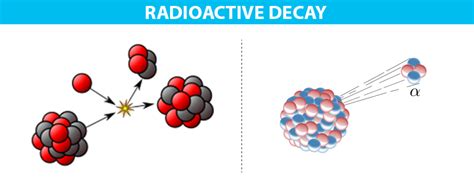 Radioactive Decay - Definition | Radioactive Decay Law | Types of Radioactive Decay