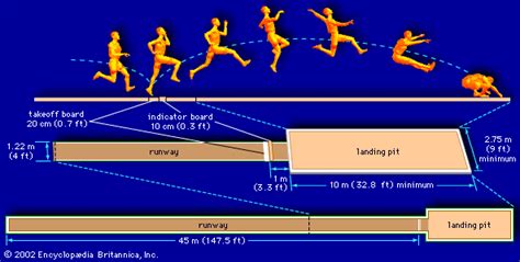 Long jump | Training, Technique & History | Britannica