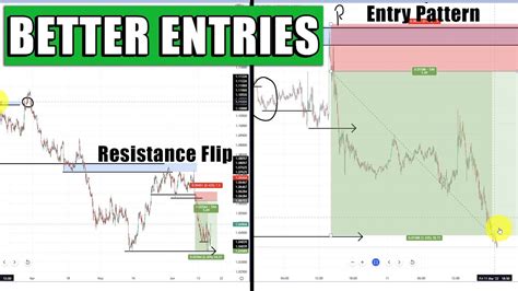 Support and Resistance trading strategy - this fixes your issues ...