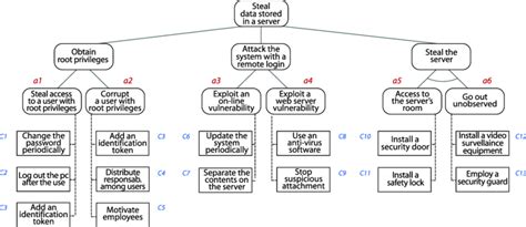 An example of defense tree. | Download Scientific Diagram