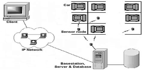 Smart parking system building | Download Scientific Diagram