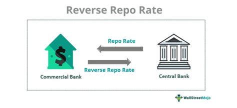 Reverse Repo Rate - Meaning, Explained, Economic Impact