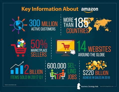 Amazon SWOT 2024 | SWOT Analysis of Amazon | Business Strategy Hub