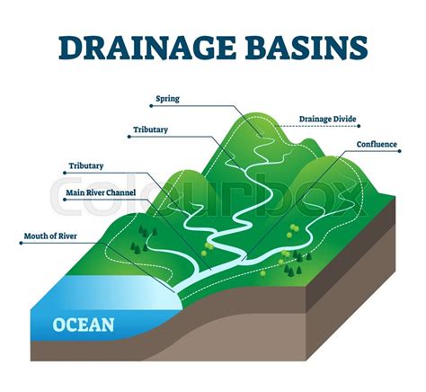 Drainage basins vector illustration. ... | Stock vector | Colourbox