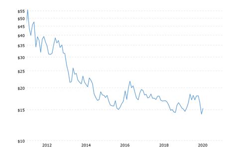 historical-silver-prices-100-year-chart-2020-04-18-macrotrends (4) (1 ...