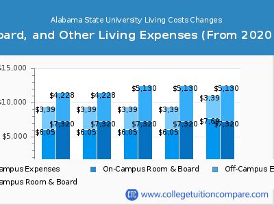 Alabama State University - Tuition & Fees, Net Price