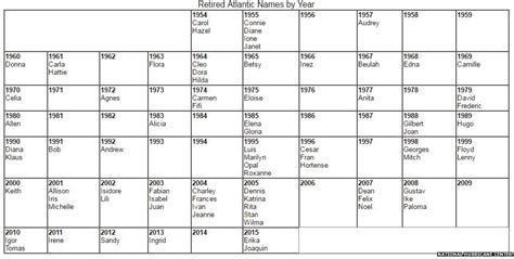 The storm, hurricane and cyclone names that have been retired and why - BBC News