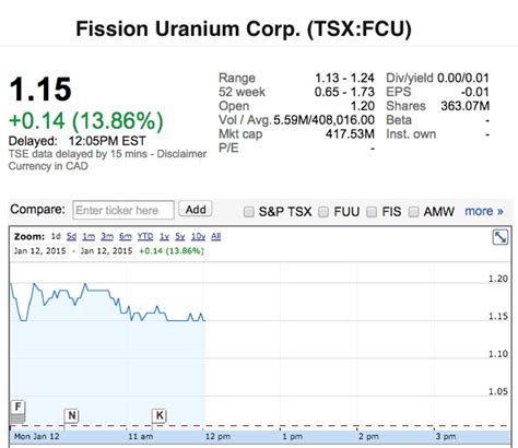 Fission Uranium stock skyrocket after doubling up resource estimate - MINING.COM