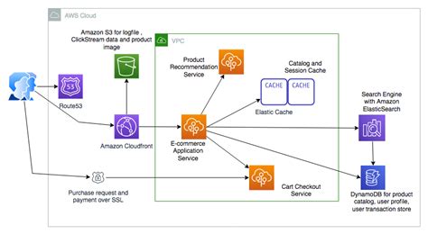 Building an SOA-based e-commerce website architecture | Solutions ...