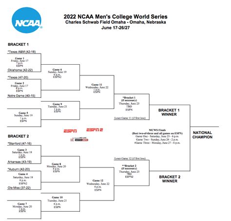 Ncaa Baseball Tournament: Schedule 2024 - Joyce Lorilyn