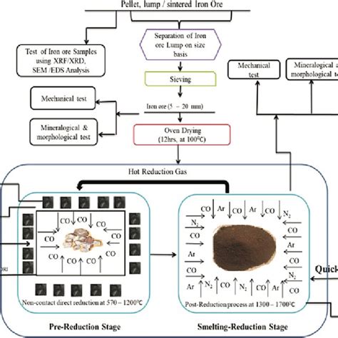 Schematic flow chart of the reduction-smelting process of iron ore ...