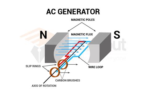 Alternating Current Generator-Construction, And Working