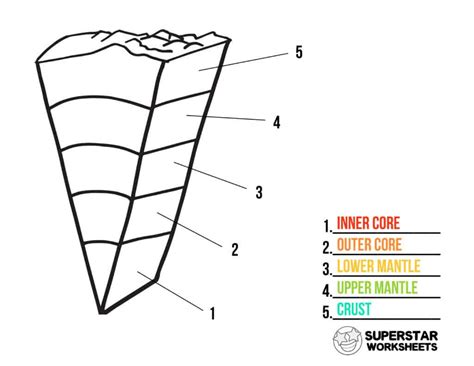 Layers of the Earth Worksheets - Superstar Worksheets