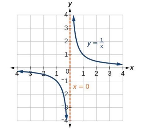 Graphing Rational Functions: Definition, Examples - Turito