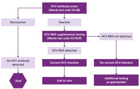 Revised Criteria for the Diagnosis of Hepatitis C Infection - Warde ...