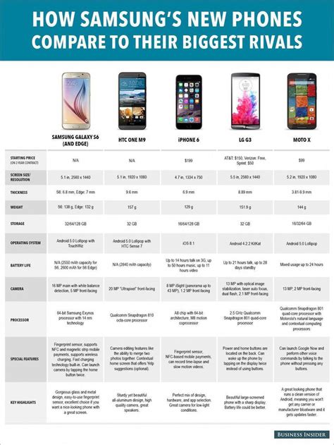 How Samsung's new Galaxy S 6 phones compare against the iPhone and their biggest Android rivals ...