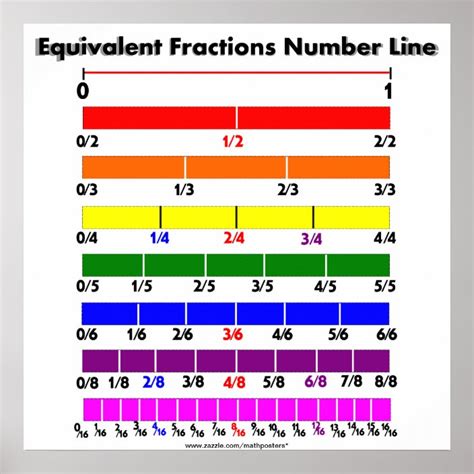 Equivalent Fractions Number Line Poster | Zazzle.com