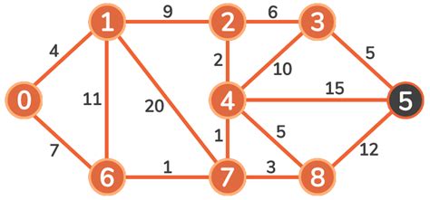 Graphs in Python - Theory and Implementation - Dijkstra's Algorithm