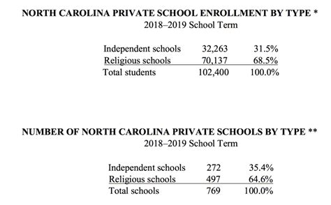 Where are North Carolina students going to school? - EducationNC