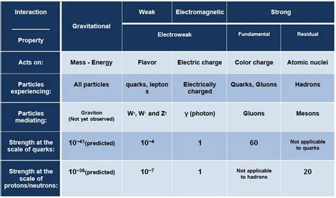 Strong Force vs. Weak Force | nuclear-power.com