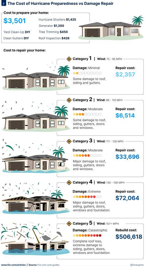 Hurricane Impact Report 2024: Cost to Prepare vs Repair, Forecast, and ...