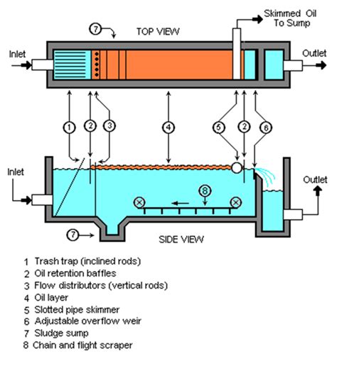 API Oil-Water Separator ~ Chemical Engineering Processing