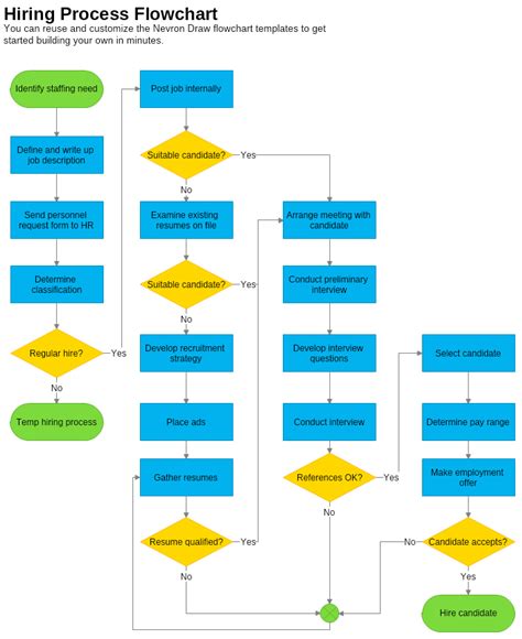 Hiring Process Flowchart Template | Nevron | Flow chart template, Flow chart, Process flow chart