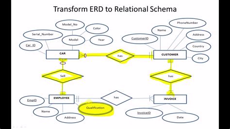 Convert Er Diagram To Relational Model Examples Steve - Vrogue